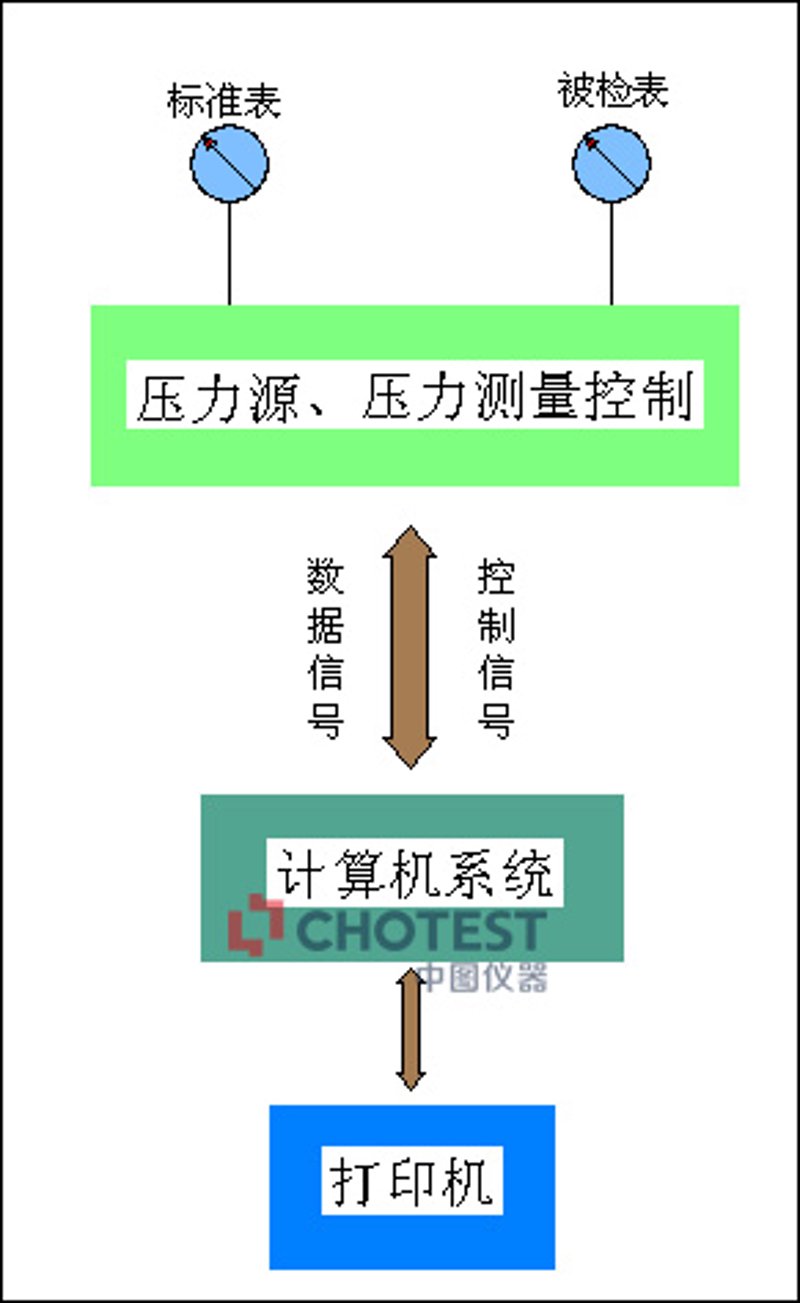 压力检测方案
